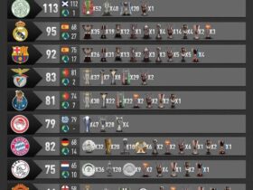 10 Klub dengan Trofi Terbanyak di Dunia: Sejarah, Dominasi, dan Mental Juara