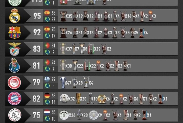 10 Klub dengan Trofi Terbanyak di Dunia: Sejarah, Dominasi, dan Mental Juara